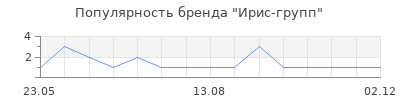 Популярность Ирис-групп