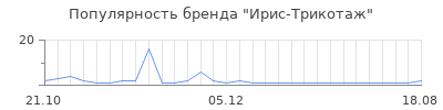 Популярность Ирис-Трикотаж