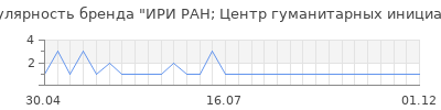 Популярность ири ран центр гуманитарных инициатив