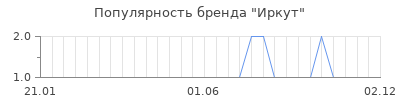 Популярность Иркут