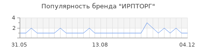 Популярность ИРПТОРГ
