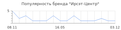 Популярность Ирсэт-Центр