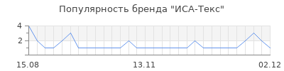 Популярность ИСА-Текс