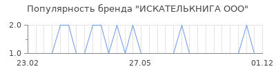 Популярность ИСКАТЕЛЬКНИГА ООО