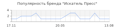 Популярность Искатель Пресс