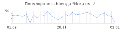 Популярность искатель