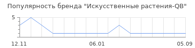 Популярность Искусственные растения-QB