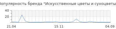 Популярность Искусственные цветы и сухоцветы
