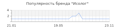 Популярность исолог