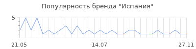 Популярность Испания