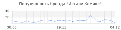 Популярность истари комикс