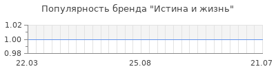 Популярность истина и жизнь