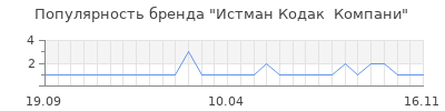 Популярность истман кодак компани