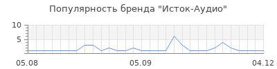Популярность исток аудио
