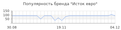 Популярность Исток евро