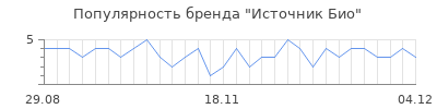 Популярность источник био