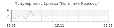 Популярность Источник Красоты