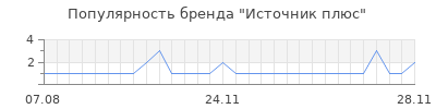 Популярность Источник плюс