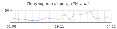 Популярность итана