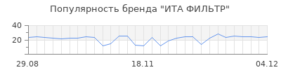 Популярность ИТА ФИЛЬТР