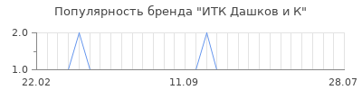 Популярность итк дашков и к