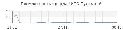 Популярность ИТО-Туламаш