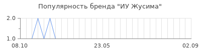 Популярность иу жусима