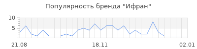 Популярность ифран