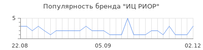 Популярность иц риор