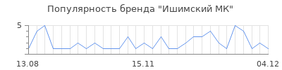 Популярность Ишимский МК