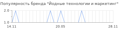 Популярность йодные технологии и маркетинг