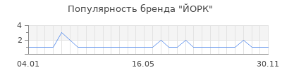 Популярность йорк