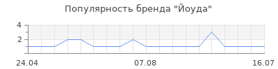 Популярность Йоуда