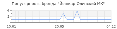 Популярность йошкар олинский мк