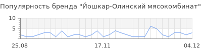 Популярность йошкар олинский мясокомбинат