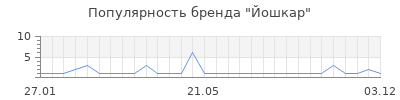 Популярность йошкар