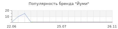 Популярность Йуми