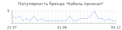 Популярность Кабель-Арсенал