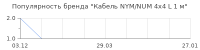 Популярность кабель nym num 4х4 l 1 м