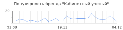 Популярность кабинетный ученый