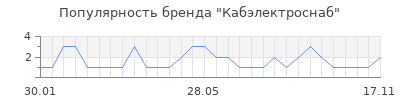 Популярность кабэлектроснаб