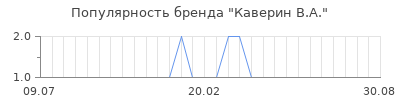 Популярность каверин в а