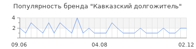 Популярность Кавказский долгожитель