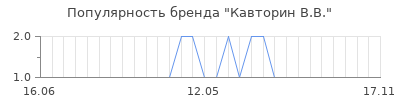 Популярность кавторин в в