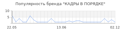 Популярность кадры в порядке