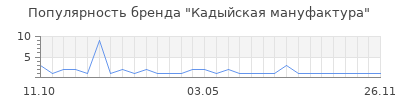 Популярность Кадыйская мануфактура