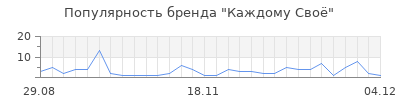 Популярность Каждому Своё