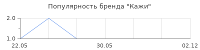 Популярность Кажи