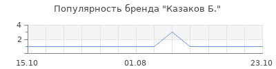 Популярность казаков б