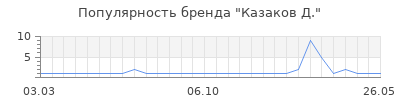Популярность казаков д